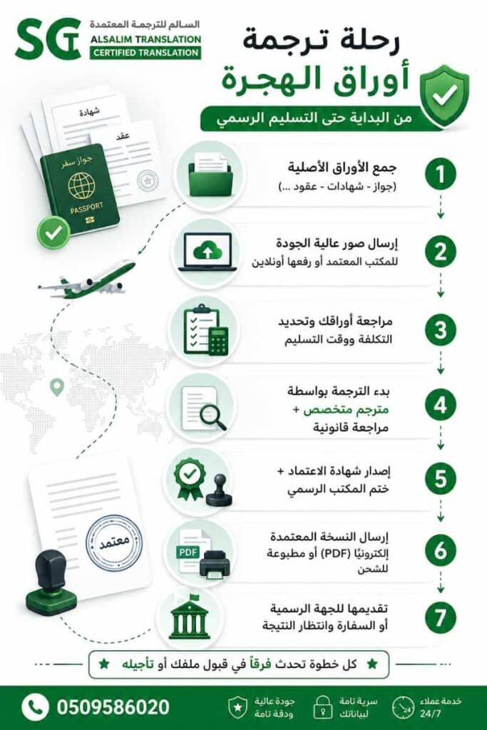 رحلة ترجمة أوراق الهجرة من البداية حتى التسليم الرسمي
