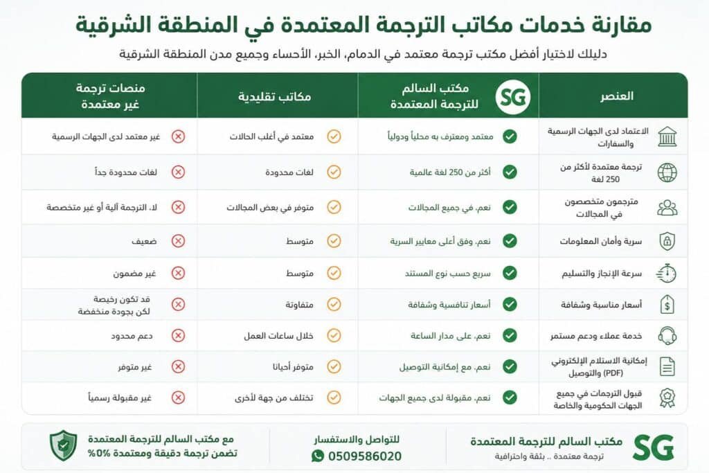 جدول مقارنة لاختيار أفضل مكتب ترجمة معتمد في المنطقة الشرقية يوضح معايير الاعتماد والجودة وسرعة التسليم