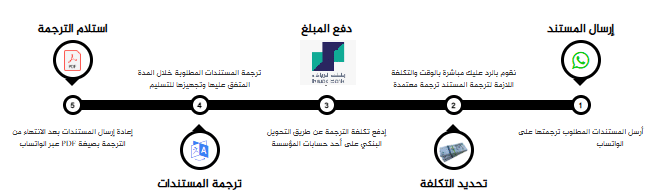مراحل-الترجمة (1)