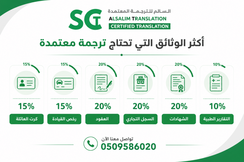 أكثر الوثائق طلباً للترجمة