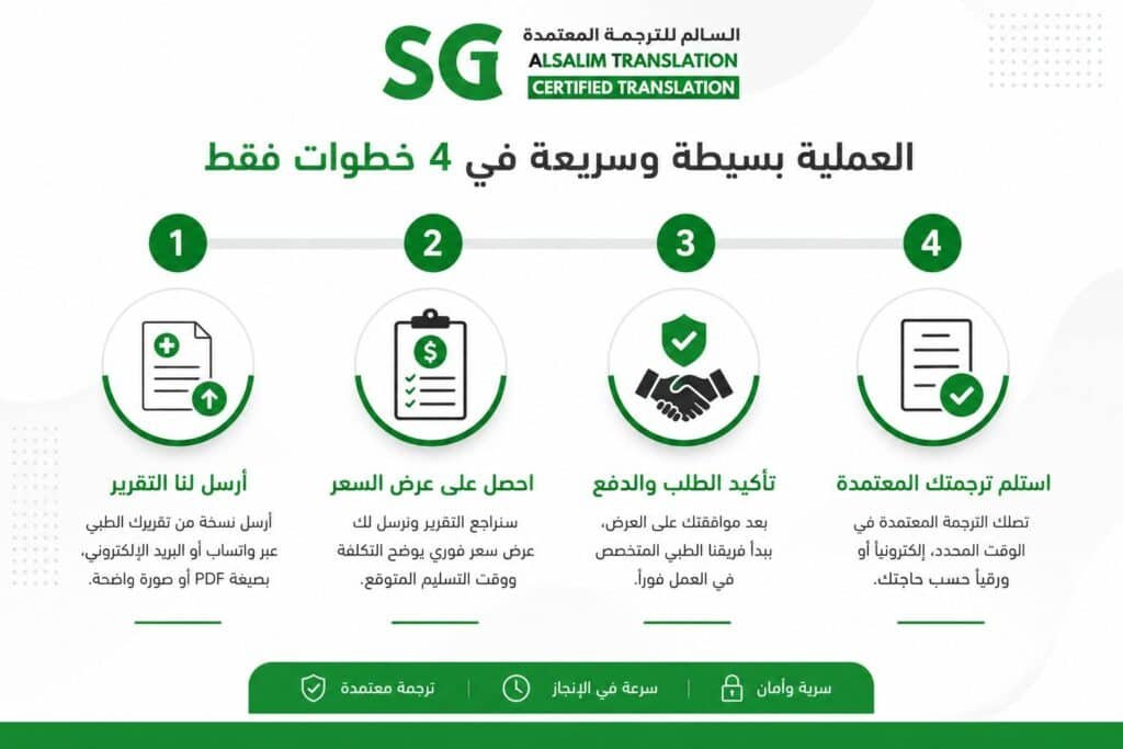 خطوات الترجمة المعتمدة من مكتب السالم للترجمة المعتمدة